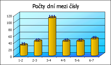 Počty dní mezi čísly